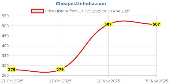 amazon.in harpa Women's Regular Fit Blouse harpa Price History Graph from 17 Oct 2025 to 30 Nov 2025