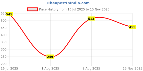 amazon.in harpa Women's Regular Fit Blouse harpa Price History Graph from 16 Jul 2025 to 15 Nov 2025
