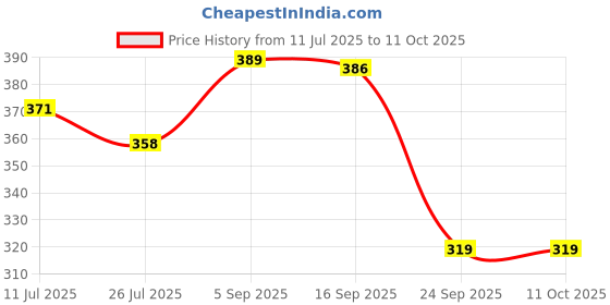 amazon.in harpa Women's Regular Fit Blouse harpa Price History Graph from 11 Jul 2025 to 10 Oct 2025