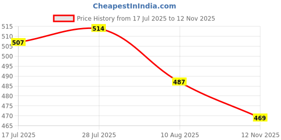 amazon.in harpa Women's Regular Fit Blouse harpa Price History Graph from 17 Jul 2025 to 12 Nov 2025