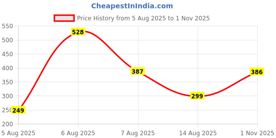 amazon.in harpa Women's Regular Fit Blouse harpa Price History Graph from 5 Aug 2025 to 1 Nov 2025