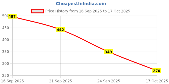 amazon.in harpa Women's Regular Fit Blouse harpa Price History Graph from 16 Sep 2025 to 17 Oct 2025