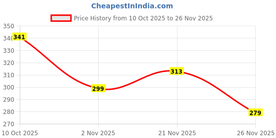 amazon.in harpa Women's Regular Fit Blouse harpa Price History Graph from 10 Oct 2025 to 26 Nov 2025