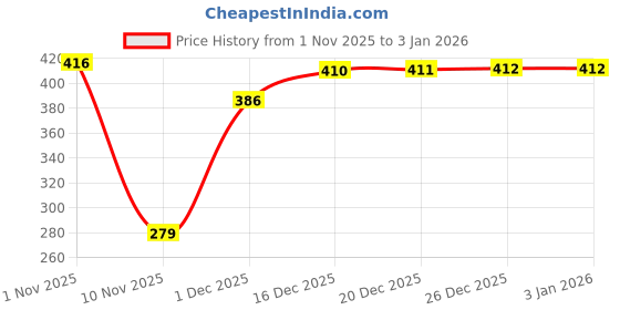amazon.in harpa Women's Regular Fit Blouse harpa Price History Graph from 1 Nov 2025 to 2 Jan 2026