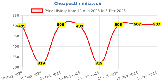 amazon.in harpa Women's Regular Fit Top harpa Price History Graph from 18 Aug 2025 to 3 Dec 2025