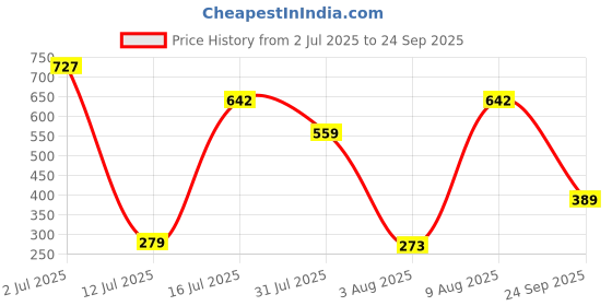 amazon.in harpa Women's Regular Fit Top harpa Price History Graph from 2 Jul 2025 to 24 Sep 2025