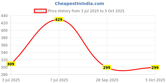 amazon.in harpa Women's Regular Fit Top harpa Price History Graph from 3 Jul 2025 to 4 Oct 2025