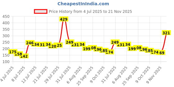 amazon.in harpa Women's Regular Fit Top harpa Price History Graph from 4 Jul 2025 to 21 Nov 2025
