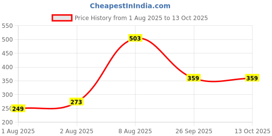 amazon.in harpa Women's Regular Fit Top harpa Price History Graph from 1 Aug 2025 to 13 Oct 2025