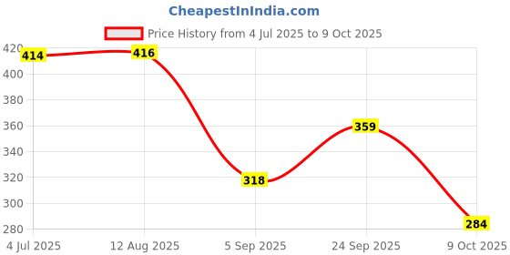 amazon.in harpa Women's Solid Regular Fit Blouse harpa Price History Graph from 4 Jul 2025 to 9 Oct 2025
