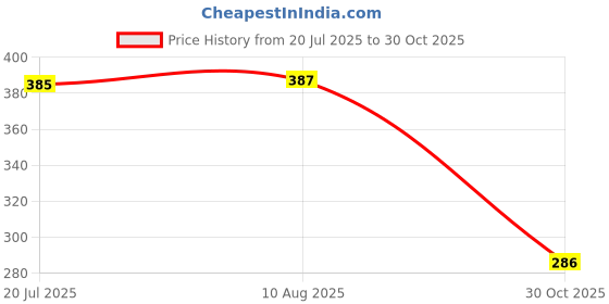amazon.in harpa Women's Solid Regular Fit Blouse harpa Price History Graph from 20 Jul 2025 to 30 Oct 2025