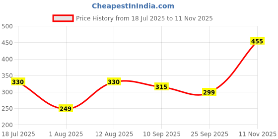 amazon.in harpa Women's Solid Regular Fit Top harpa Price History Graph from 18 Jul 2025 to 11 Nov 2025