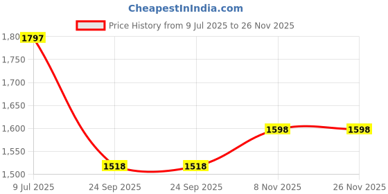 amazon.in lino perros Harper Chic Crossbody Bag lino perros Price History Graph from 9 Jul 2025 to 26 Nov 2025