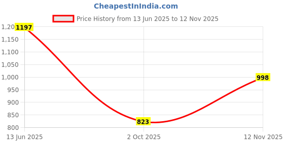 amazon.in lino perros Harper Flattering Fanny Pack lino perros Price History Graph from 13 Jun 2025 to 12 Nov 2025