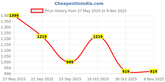 amazon.in bacca bucci Harper Low-Top Platform Fashion Streetwear Chunky Sneakers for Women with Light-Weight Outsole White bacca bucci Price History Graph from 27 May 2025 to 9 Nov 2025