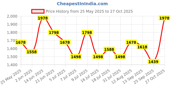 amazon.in lino perros Harper Vibe Backpack lino perros Price History Graph from 25 May 2025 to 27 Oct 2025