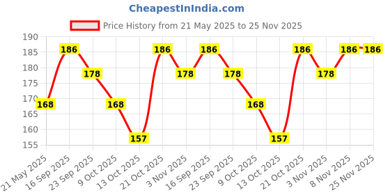 amazon.in Harpic 35 gm - Atlantic Burst, Power Fresh 6 Toilet Cleaner Rim Block | Toilet flush cleaner blocks Price History Graph from 21 May 2025 to 25 Nov 2025