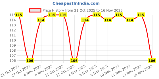 amazon.in Harpic Bathroom Cleaner Liquid, Floral - 500 ml | New Thicker Bathroom Floor Cleaner | Red Harpic Bottle Price History Graph from 21 Oct 2025 to 13 Nov 2025