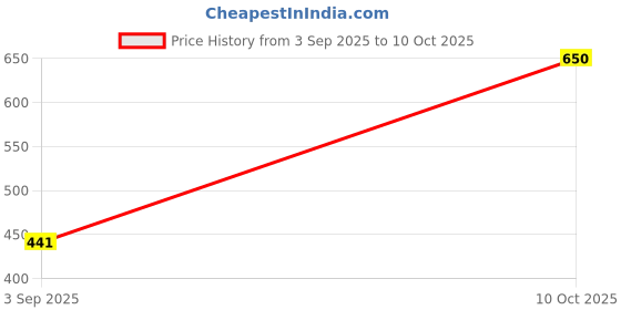 amazon.in Harpic Disinfectant Toilet Cleaner Liquid, Lemon - 1 Litre (Pack of 2) | Suitable for Toilet Bowls Price History Graph from 3 Sep 2025 to 10 Oct 2025