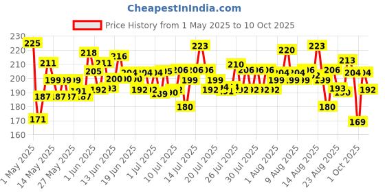 amazon.in Harpic Drain Xpert Drain Cleaning Powder (50g x 8) | Removes Blockages in Pipes, Sinks & Septic Tanks| Works within 30 minutes | Melts Grease & Dissolves Hair harpic Price History Graph from 1 May 2025 to 10 Oct 2025