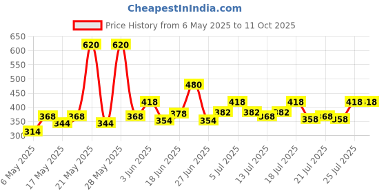 amazon.in Harpic DrainXpert Drain Cleaner Powder Sachets (Pack of 8 x 2) | Removes Blockages in Pipes, Sinks & Septic Tanks| Works within 15 minutes | Melts Grease & Dissolves Hair | India's Fastest drain cleaner harpic Price History Graph from 6 May 2025 to 10 Oct 2025
