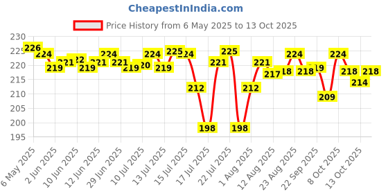 amazon.in Harpic Flushmatic In-Cistern Toilet Cleaner Blocks, Aquamarine - 3U*50g-150g harpic Price History Graph from 6 May 2025 to 13 Oct 2025
