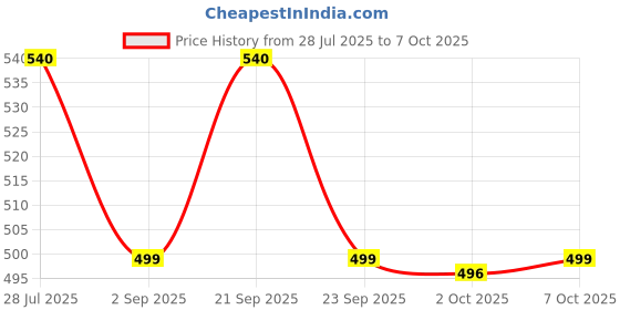 amazon.in Harpic Flushmatic In-Cistern Toilet Cleaner Blocks, Citrus - 100 g (Pack of 3) | Lasts Upto 240 Flushes Price History Graph from 28 Jul 2025 to 7 Oct 2025