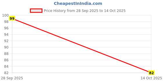 amazon.in Harpic Flushmatic In-Cistern Toilet Cleaner Blocks, Citrus - 50 g | Lasts Upto 240 Flushes Price History Graph from 28 Sep 2025 to 14 Oct 2025