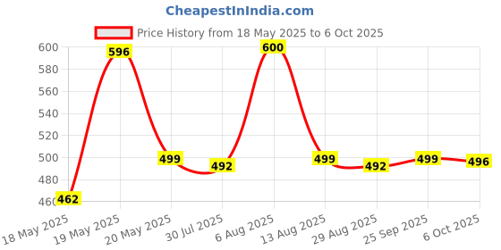 amazon.in Harpic Flushmatic In-Cistern Toilet Cleaner Blocks, Lavender - 100 g (Pack of 3) | Toilet Flush Cleaner Balls Price History Graph from 18 May 2025 to 6 Oct 2025