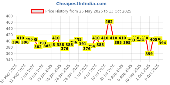 amazon.in Harpic Flushmatic In-Cistern Toilet Cleaner Blocks, Marine - 50 g (Pack of 6) | Toilet Flush Cleaner Balls harpic Price History Graph from 25 May 2025 to 13 Oct 2025