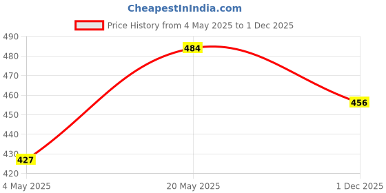amazon.in Harpic Hygiene Toilet Rim Block, Jasmine - 26 g (Pack of 3) & Lavender - 26 g (Pack of 3) Price History Graph from 4 May 2025 to 1 Dec 2025