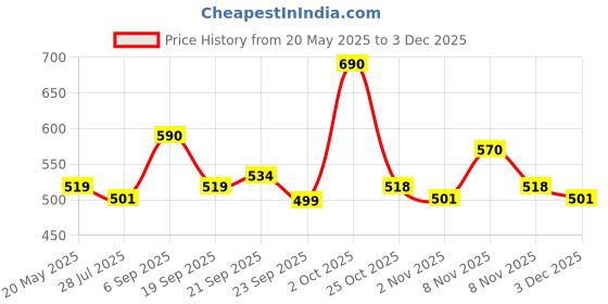 amazon.in Harpic Hygienic Toilet Cleaner Rim Block, Citrus - 26 g (Pack of 6)| Toilet Flush Cleaner Blocks Price History Graph from 20 May 2025 to 3 Dec 2025