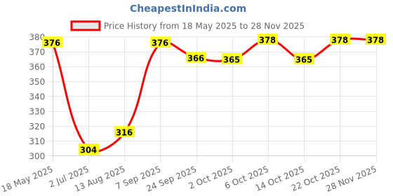 amazon.in Harpic Marine Splash- 35 g Pack of 2 Power Fresh 6 Toilet Cleaner Rim Block | Toilet flush cleaner blocks Price History Graph from 18 May 2025 to 27 Nov 2025