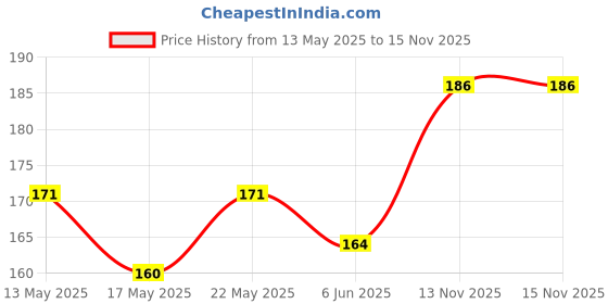 amazon.in Harpic Power Fresh 6 Toilet Cleaner Rim Block, Floral Delight - 35 g | Cleans & Freshens Upto 4 Weeks Price History Graph from 13 May 2025 to 15 Nov 2025