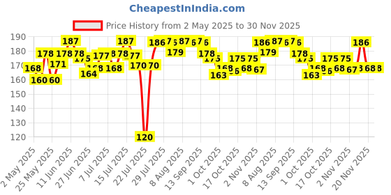 amazon.in Harpic Power Fresh 6 Toilet Cleaner Rim Block, Marine Splash - 35 g | Cleans & Freshens Upto 4 Weeks Price History Graph from 2 May 2025 to 29 Nov 2025