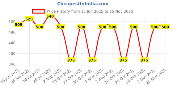 amazon.in Harpic Power+ Original Disinfectant Toilet Cleaner - 600ml, Pack of 3 Price History Graph from 15 Jun 2025 to 25 Nov 2025