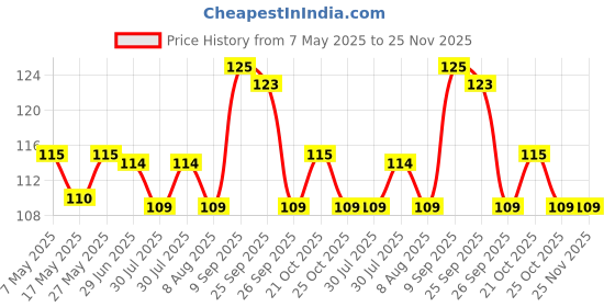 amazon.in Harpic Power Plus Refreshing Marine Toilet Cleaner - 500 ml Price History Graph from 7 May 2025 to 24 Nov 2025