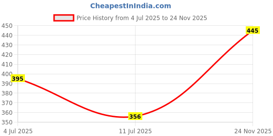 amazon.in Harpic Power Plus Toilet Cleaner 1 L harpic Price History Graph from 4 Jul 2025 to 24 Nov 2025