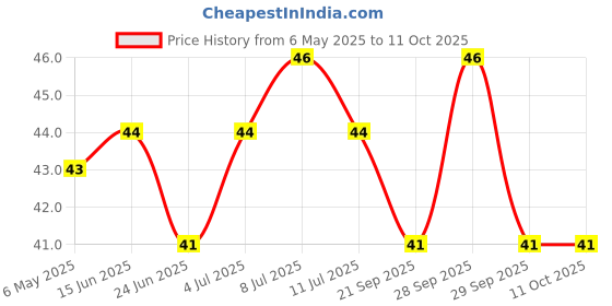 amazon.in Harpic Power Plus Toilet Cleaner (200 ml) Price History Graph from 6 May 2025 to 9 Oct 2025