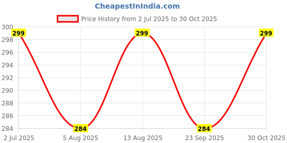 amazon.in Harpic Power Plus Toilet Cleaner - 750 ml (Original) Price History Graph from 2 Jul 2025 to 30 Oct 2025