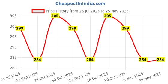 amazon.in Harpic Power Plus Toilet Cleaner - 750 ml (Original) Price History Graph from 25 Jul 2025 to 25 Nov 2025