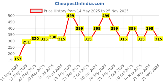 amazon.in Harpic Powerplus Disinfectant Toilet Cleaner Liquid, Original - 500 ml (Pack of 3) harpic Price History Graph from 14 May 2025 to 25 Nov 2025