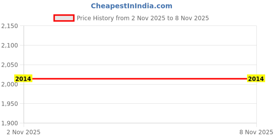 amazon.in HARP® Shade Net/Garden Net/Agro Net Agro Net 90% Shade Net with Eyelet 3 X 15 Meter (10 FT X 49 FT) Price History Graph from 2 Nov 2025 to 7 Nov 2025