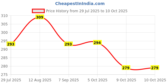 amazon.in HARP® Sun Protection Green Shade Gardening Net,UV Stabilized Agro Net 50% Shade (1.5X5 MTR(5 FT X 16 FT)) Price History Graph from 29 Jul 2025 to 9 Oct 2025