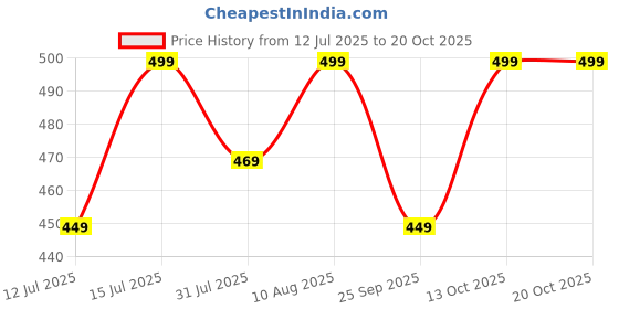 amazon.in eagle crest Harpy Vintage Brown, Embossed Leather Wallet for Men eagle crest Price History Graph from 12 Jul 2025 to 20 Oct 2025