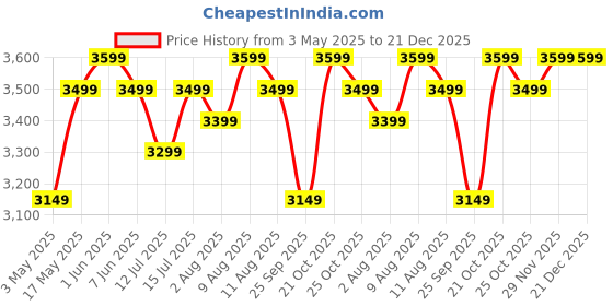 amazon.in HARRIS & CO. CLOCKMASTERS Luxury Wooden Wall Clock - 13 inch (Dark Teak Wood, Curved Glass) (Silent Sweep Noiseless Technology) Model - Trafalgar Street harris & co. clockmasters Price History Graph from 3 May 2025 to 21 Dec 2025