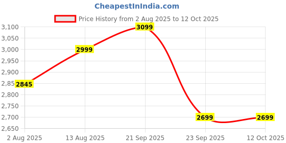 amazon.in HARRIS & CO. CLOCKMASTERS Rosegold Metal Frame Silent Sweep Noiseless Technology Analog Wall Clock (14 Inch) Model - Coventry Street Price History Graph from 2 Aug 2025 to 11 Oct 2025