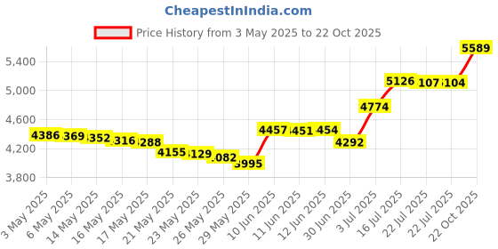amazon.in Harris Mice Repellent Spray, Organic Humane Mouse Trap Substitute, 20oz Peppermint and Cinnamon Oil Based Formula for Rodents Price History Graph from 3 May 2025 to 22 Oct 2025