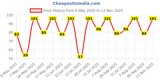 amazon.in Harrision 0656 J Supreme Round 50mm BCP Padlock with 7 Lever Price History Graph from 6 May 2025 to 13 Nov 2025