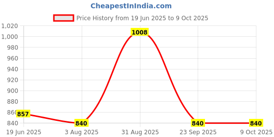 amazon.in Harrision 0656 J Supreme Round 50mm BCP Padlock with 7 Lever (Pack of 10) Price History Graph from 19 Jun 2025 to 8 Oct 2025